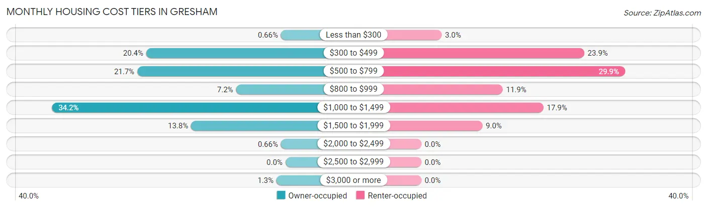 Monthly Housing Cost Tiers in Gresham