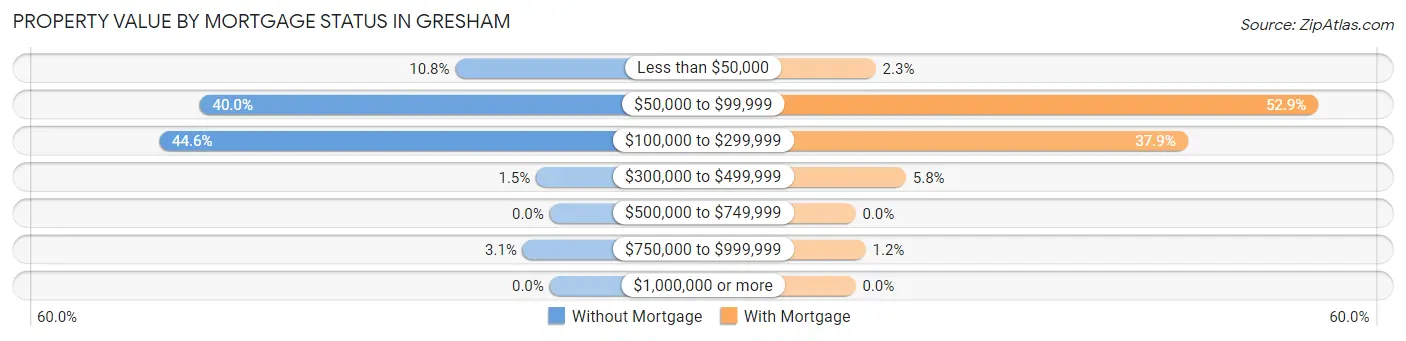 Property Value by Mortgage Status in Gresham