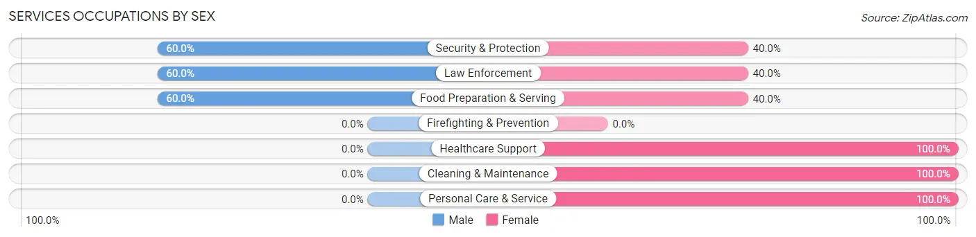 Services Occupations by Sex in Gresham