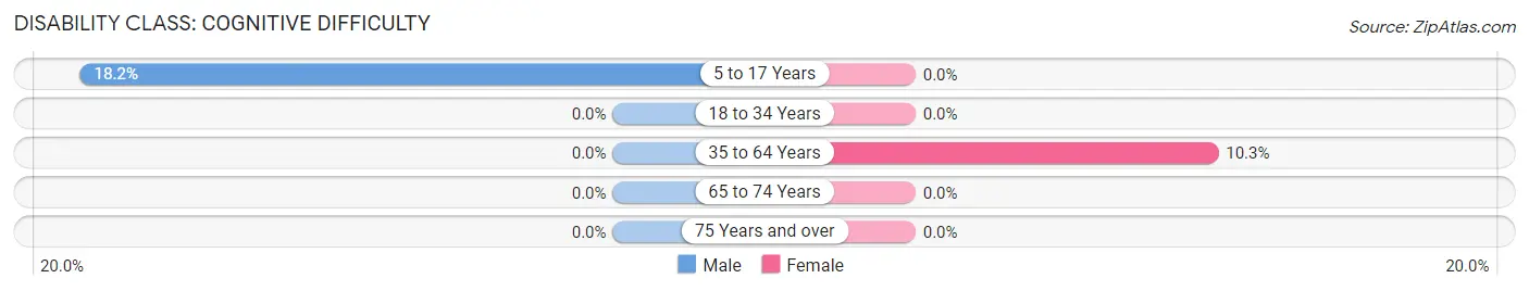 Disability in Hager City: <span>Cognitive Difficulty</span>