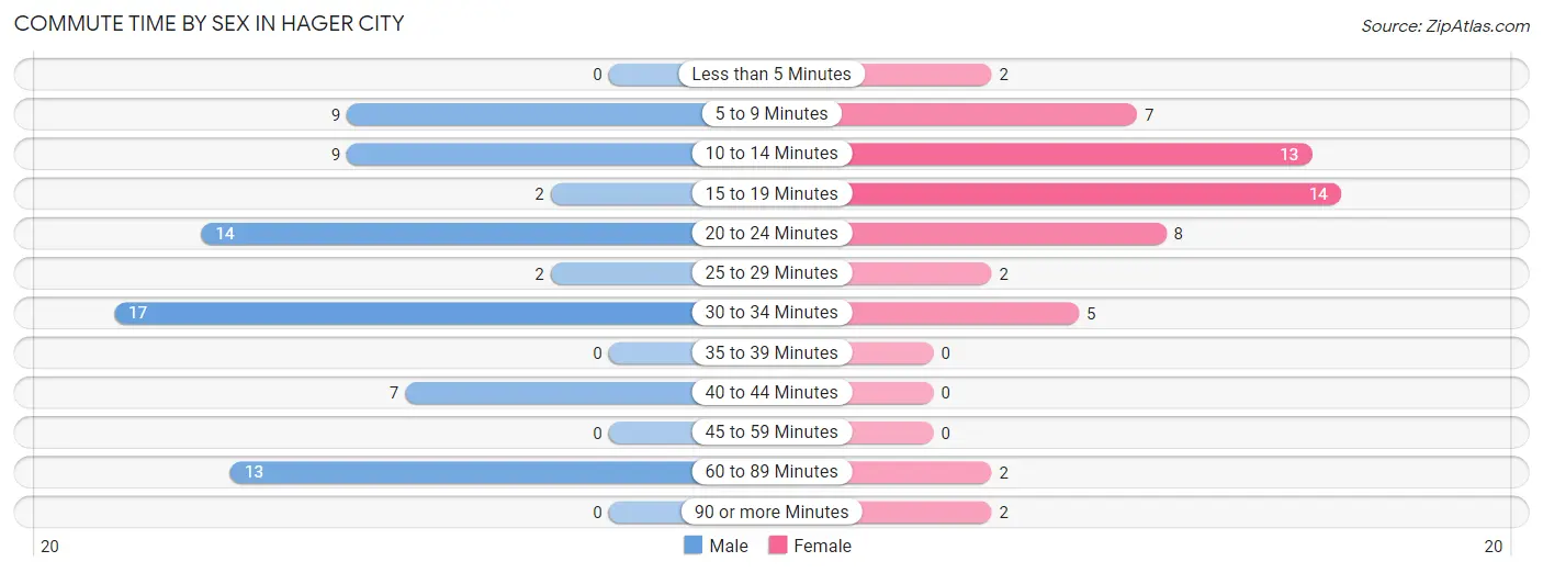 Commute Time by Sex in Hager City