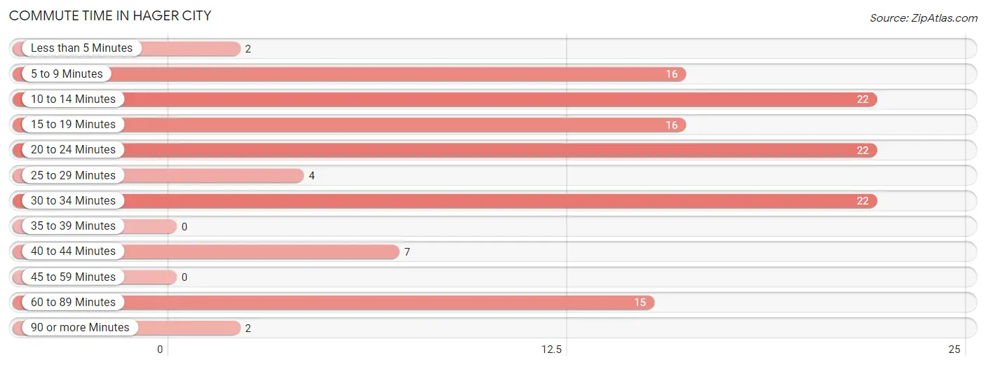 Commute Time in Hager City