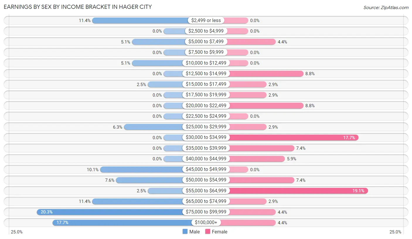 Earnings by Sex by Income Bracket in Hager City