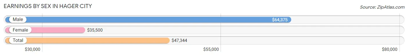 Earnings by Sex in Hager City