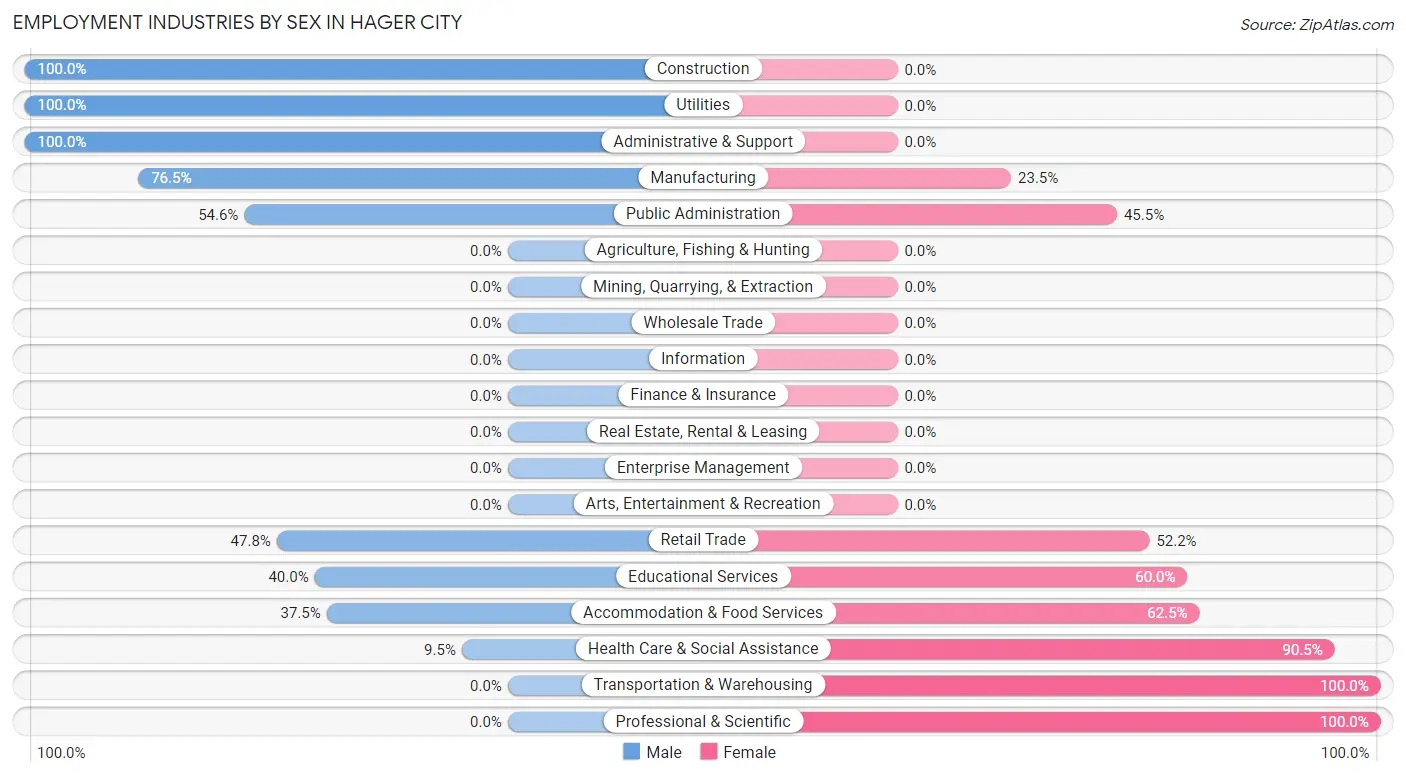 Employment Industries by Sex in Hager City