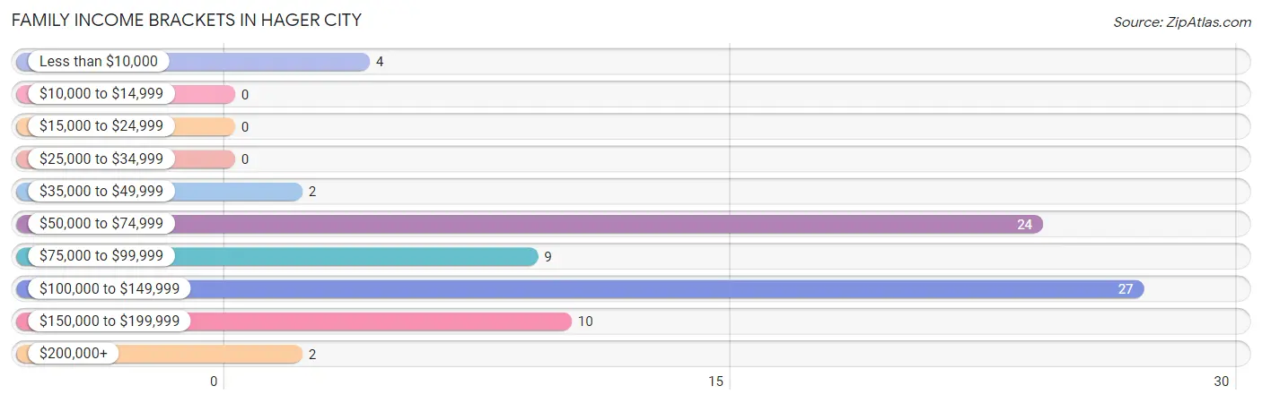 Family Income Brackets in Hager City