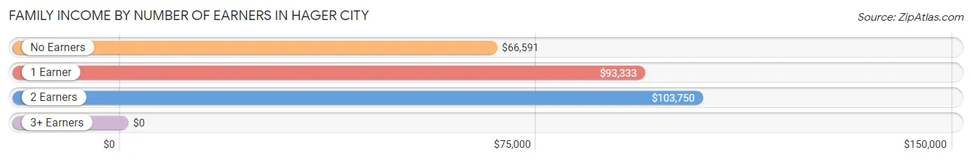 Family Income by Number of Earners in Hager City