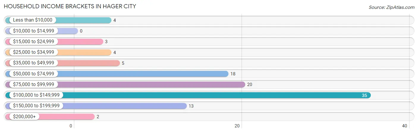 Household Income Brackets in Hager City