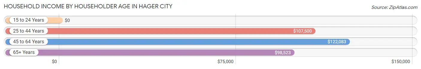 Household Income by Householder Age in Hager City