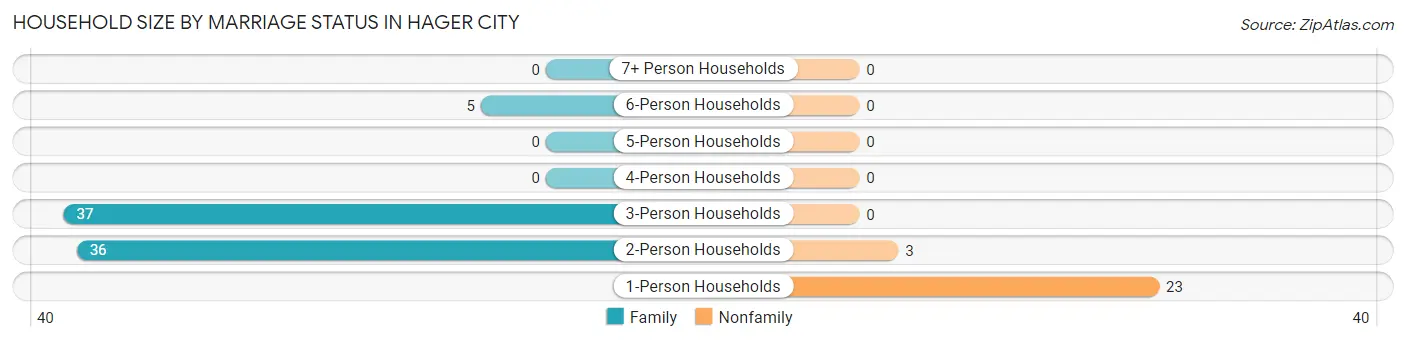 Household Size by Marriage Status in Hager City