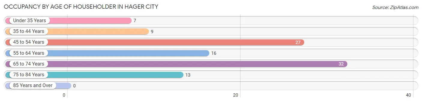 Occupancy by Age of Householder in Hager City