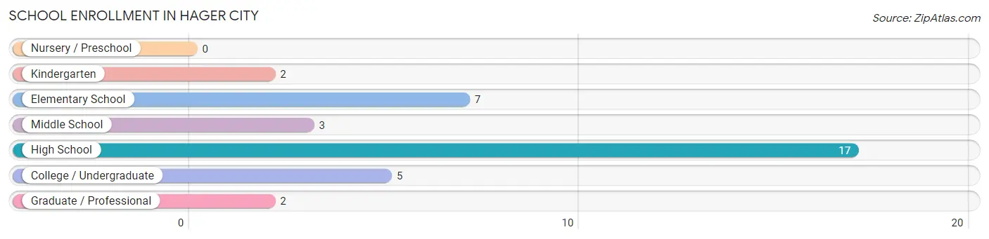 School Enrollment in Hager City