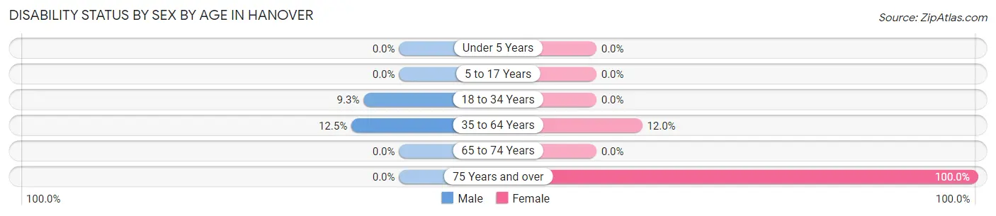 Disability Status by Sex by Age in Hanover