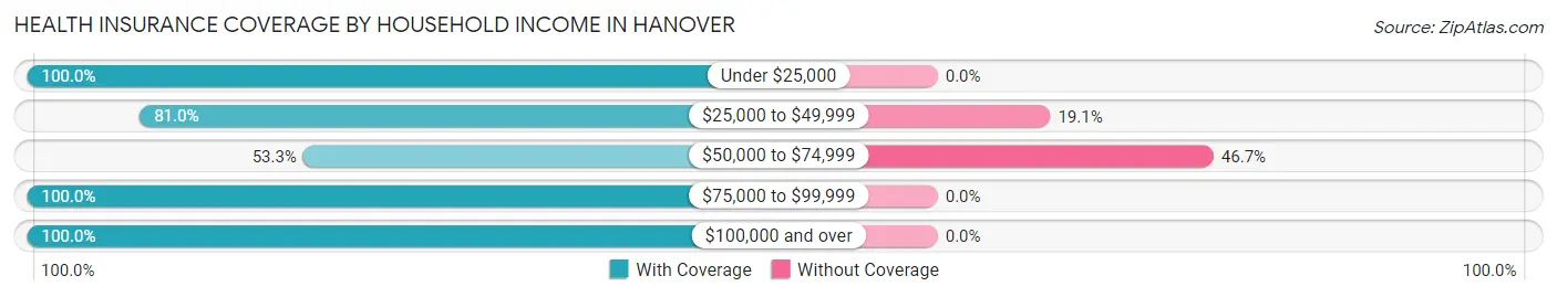Health Insurance Coverage by Household Income in Hanover