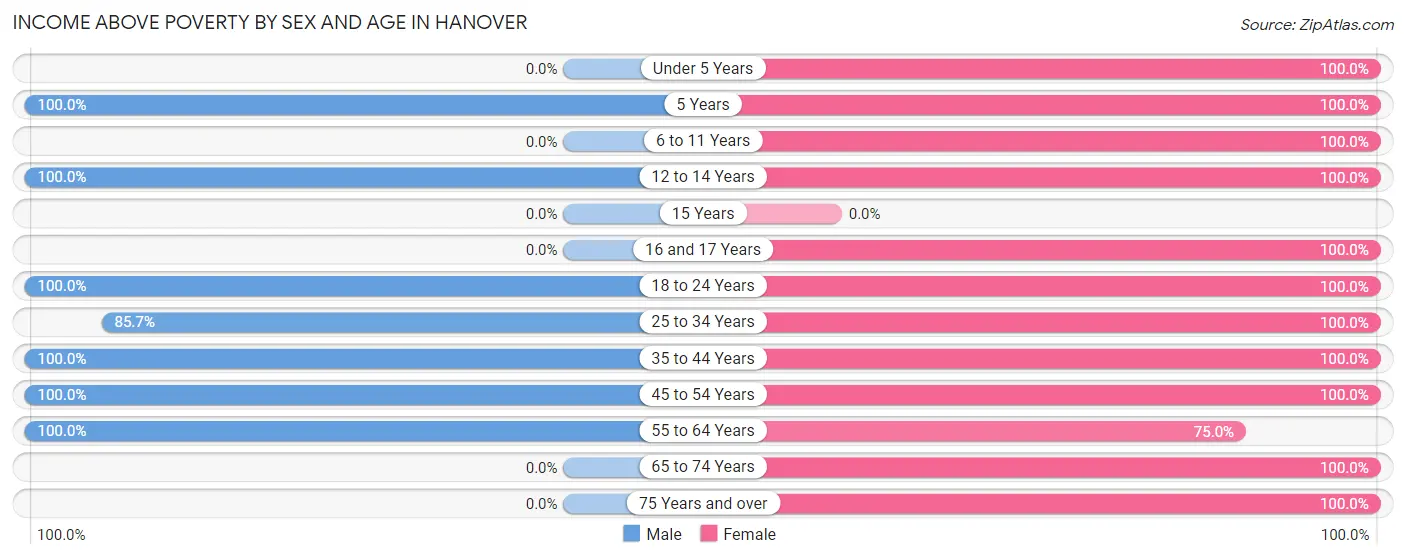 Income Above Poverty by Sex and Age in Hanover
