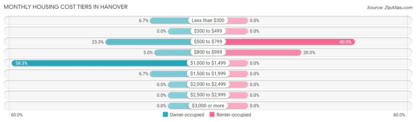 Monthly Housing Cost Tiers in Hanover