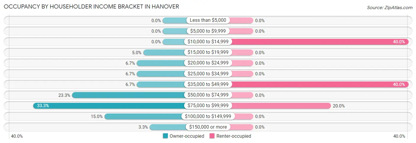 Occupancy by Householder Income Bracket in Hanover