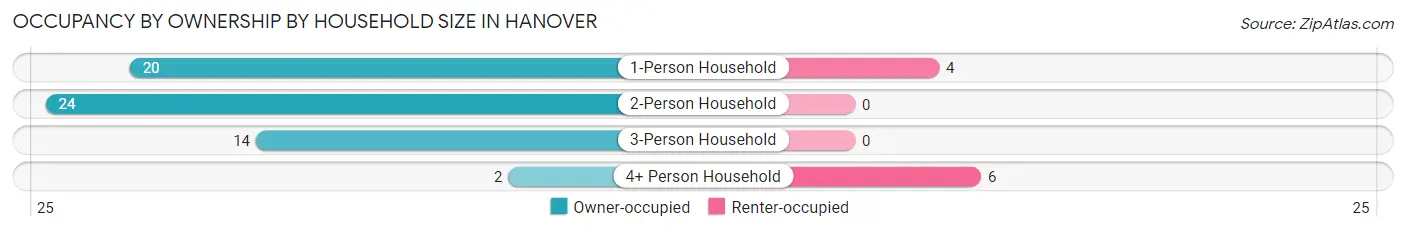 Occupancy by Ownership by Household Size in Hanover