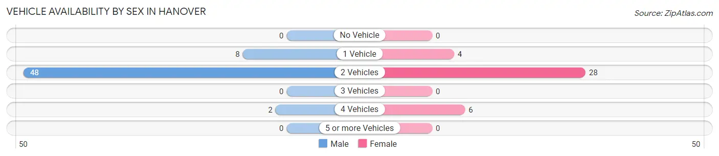 Vehicle Availability by Sex in Hanover
