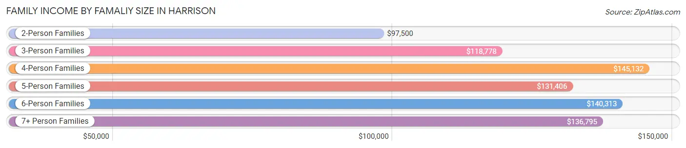 Family Income by Famaliy Size in Harrison