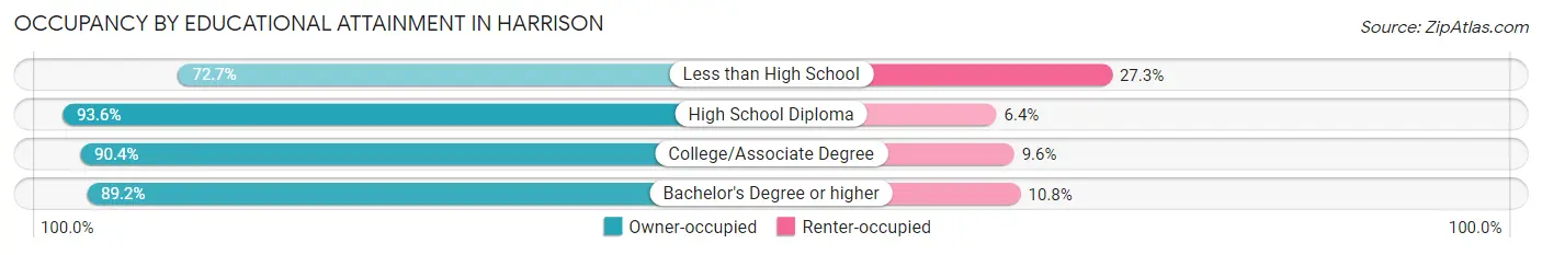 Occupancy by Educational Attainment in Harrison