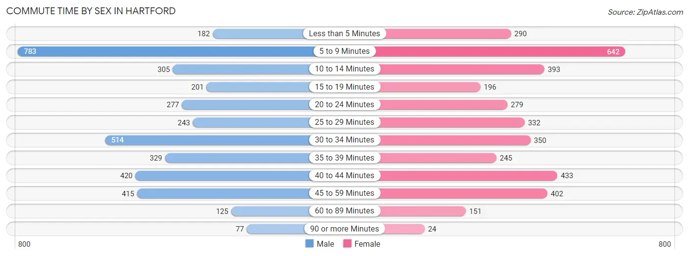 Commute Time by Sex in Hartford