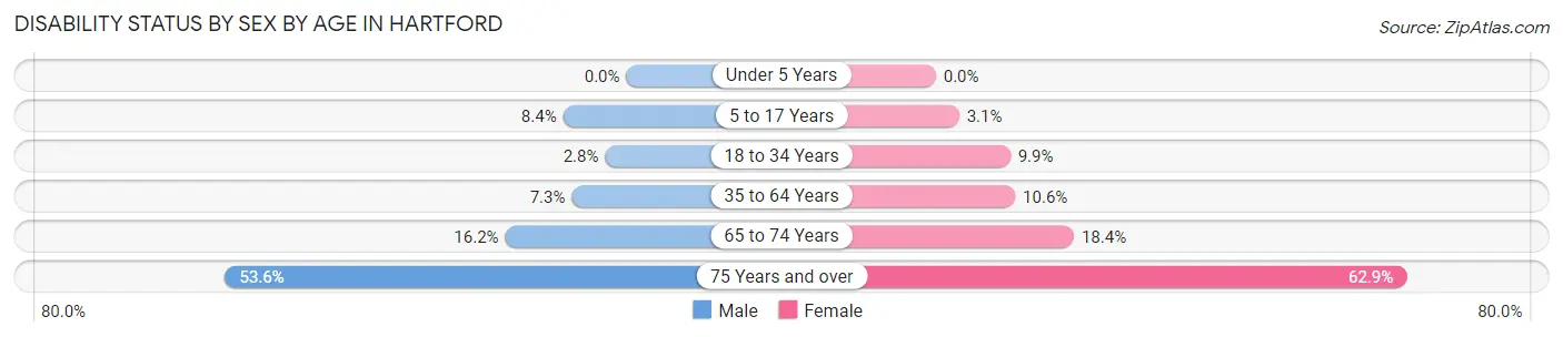 Disability Status by Sex by Age in Hartford