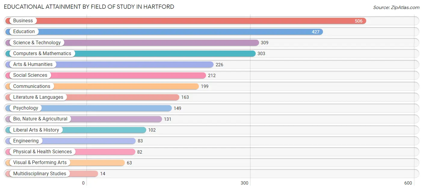 Educational Attainment by Field of Study in Hartford