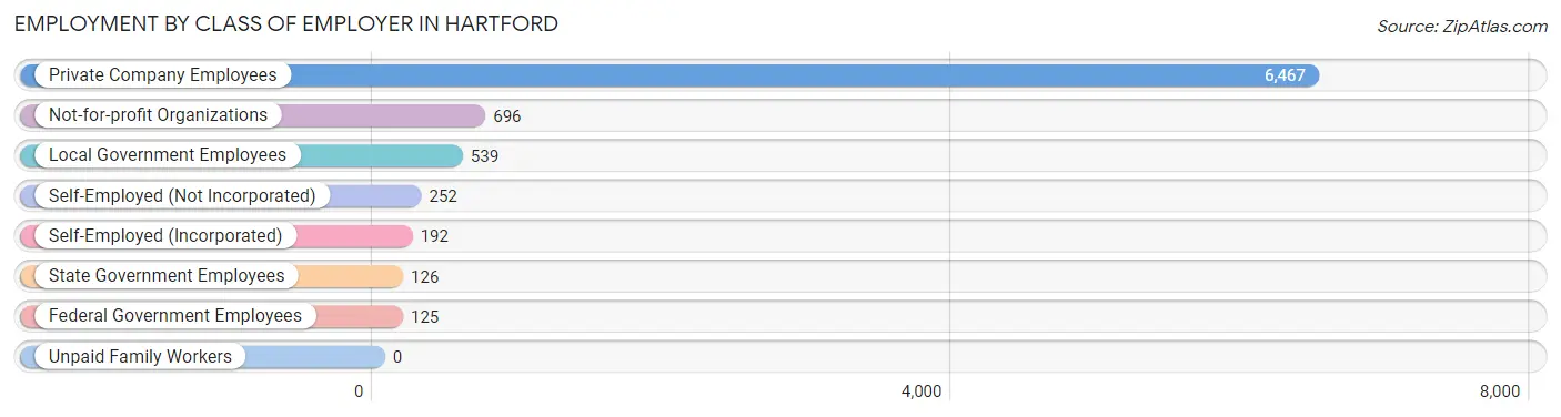 Employment by Class of Employer in Hartford