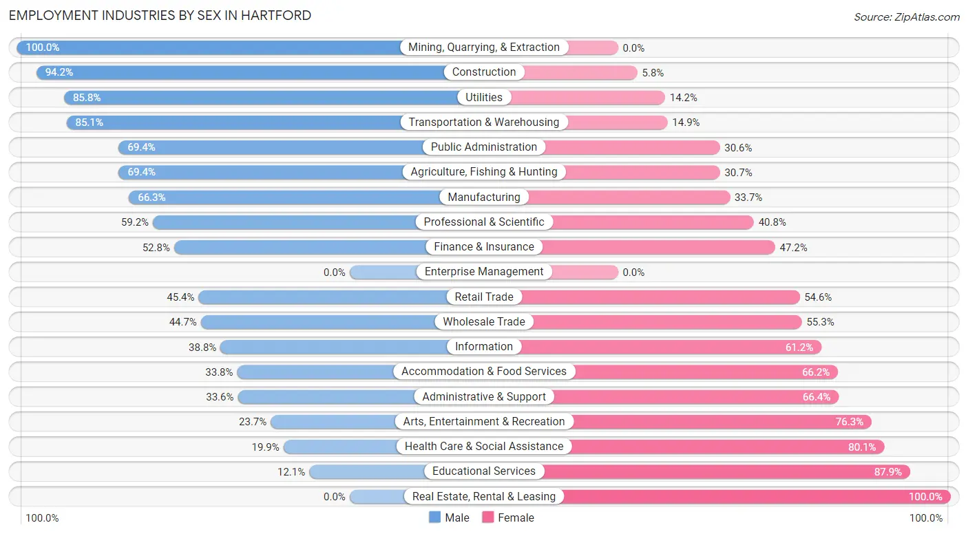 Employment Industries by Sex in Hartford