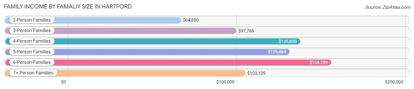 Family Income by Famaliy Size in Hartford