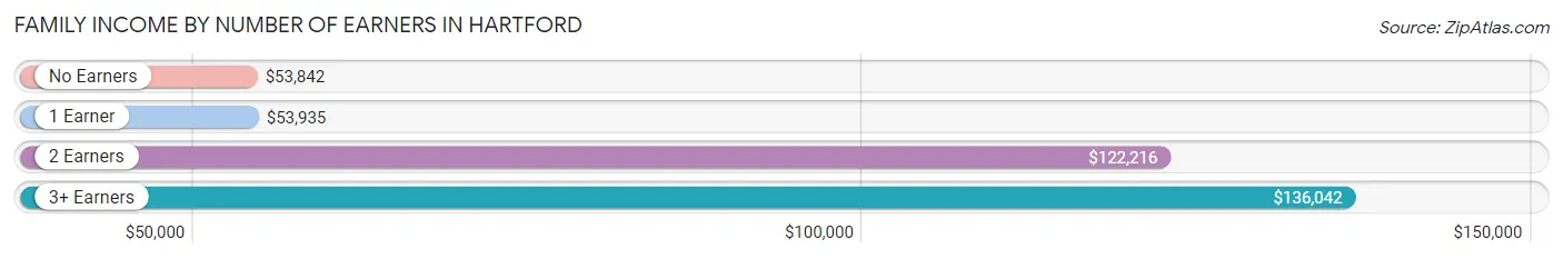 Family Income by Number of Earners in Hartford