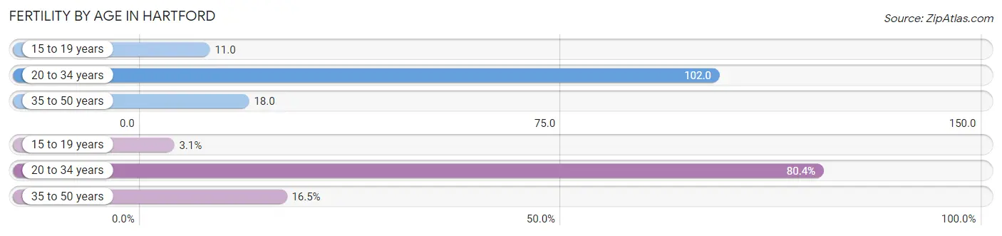 Female Fertility by Age in Hartford