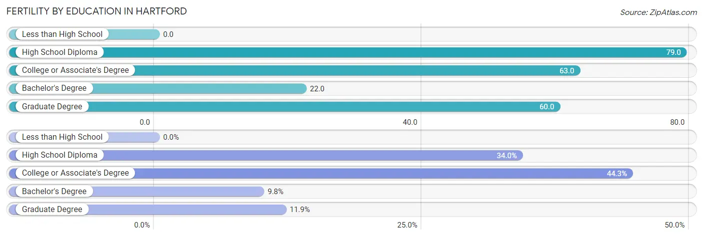 Female Fertility by Education Attainment in Hartford