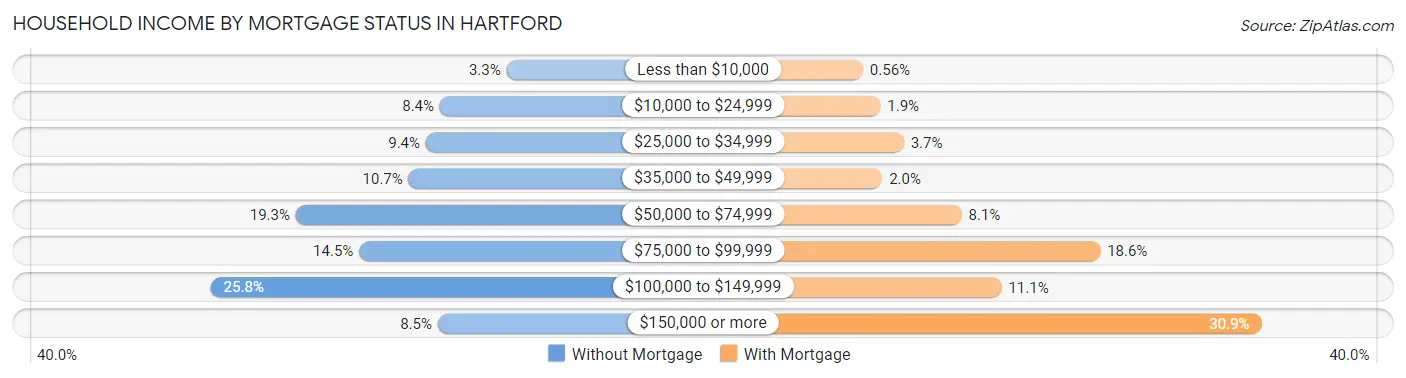 Household Income by Mortgage Status in Hartford