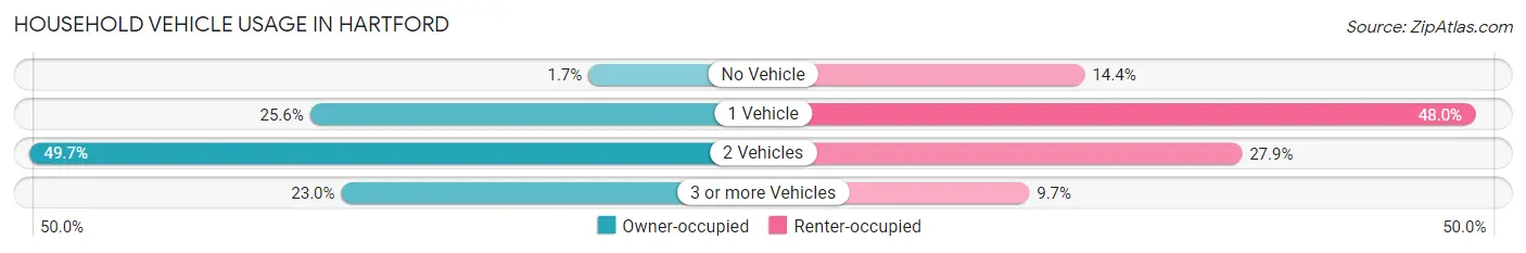 Household Vehicle Usage in Hartford