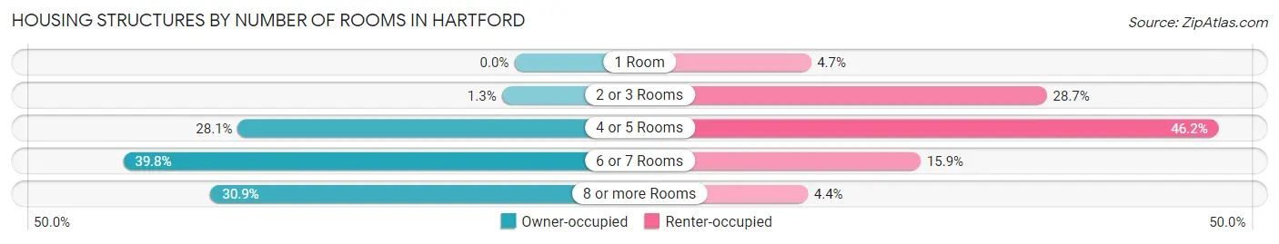 Housing Structures by Number of Rooms in Hartford