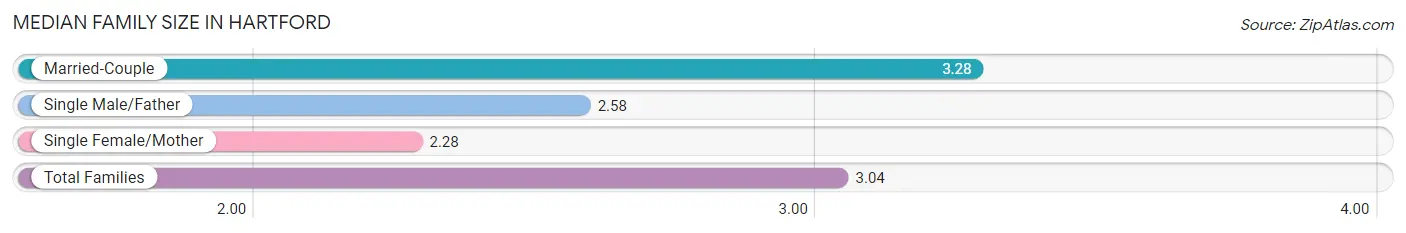 Median Family Size in Hartford