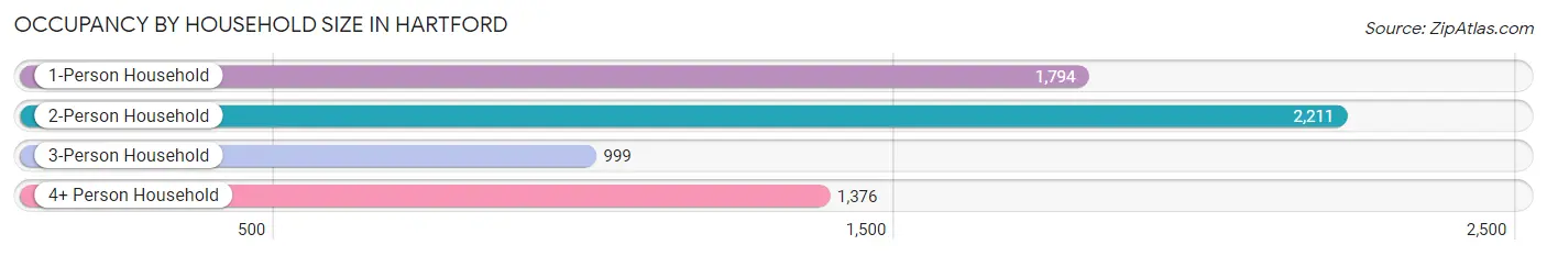 Occupancy by Household Size in Hartford