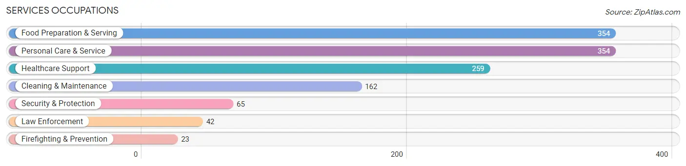 Services Occupations in Hartford