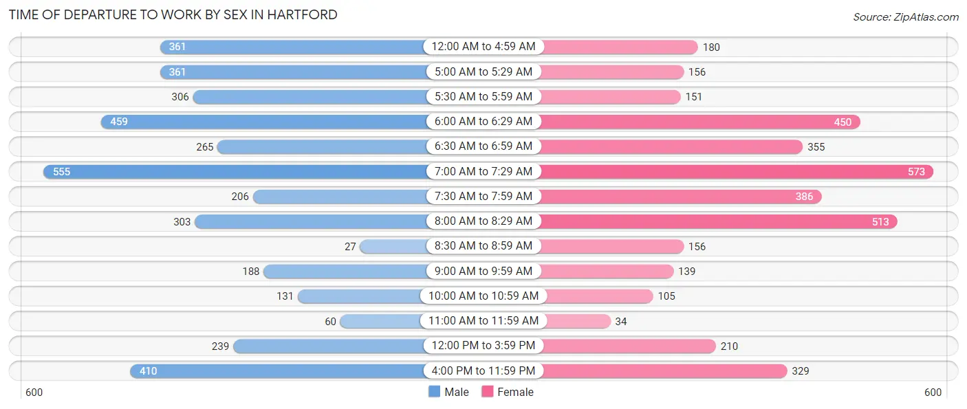 Time of Departure to Work by Sex in Hartford