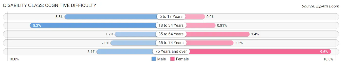 Disability in Hartland: <span>Cognitive Difficulty</span>