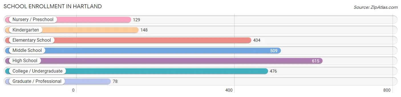 School Enrollment in Hartland