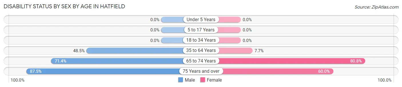 Disability Status by Sex by Age in Hatfield