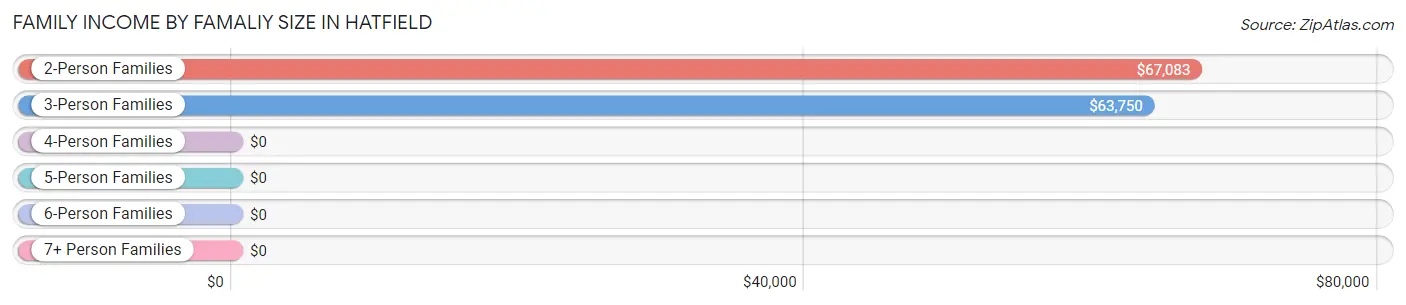 Family Income by Famaliy Size in Hatfield