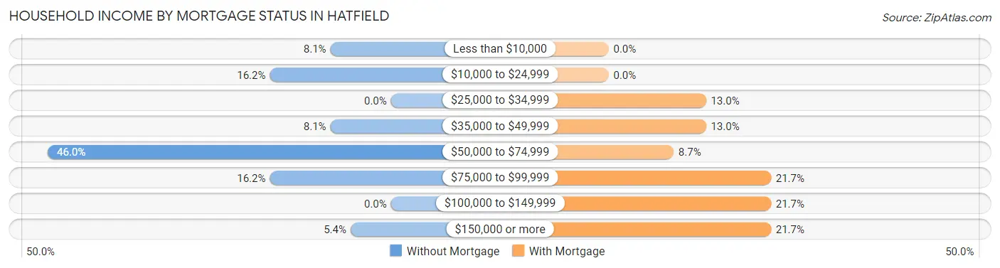 Household Income by Mortgage Status in Hatfield