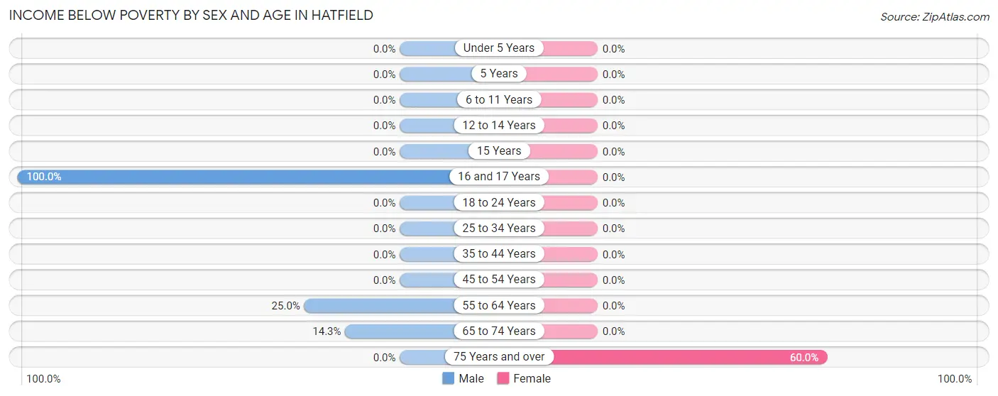 Income Below Poverty by Sex and Age in Hatfield