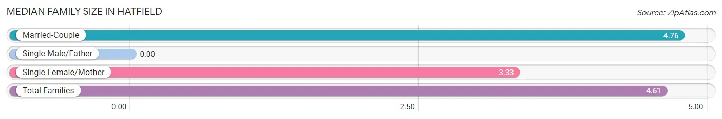 Median Family Size in Hatfield