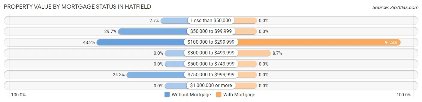 Property Value by Mortgage Status in Hatfield