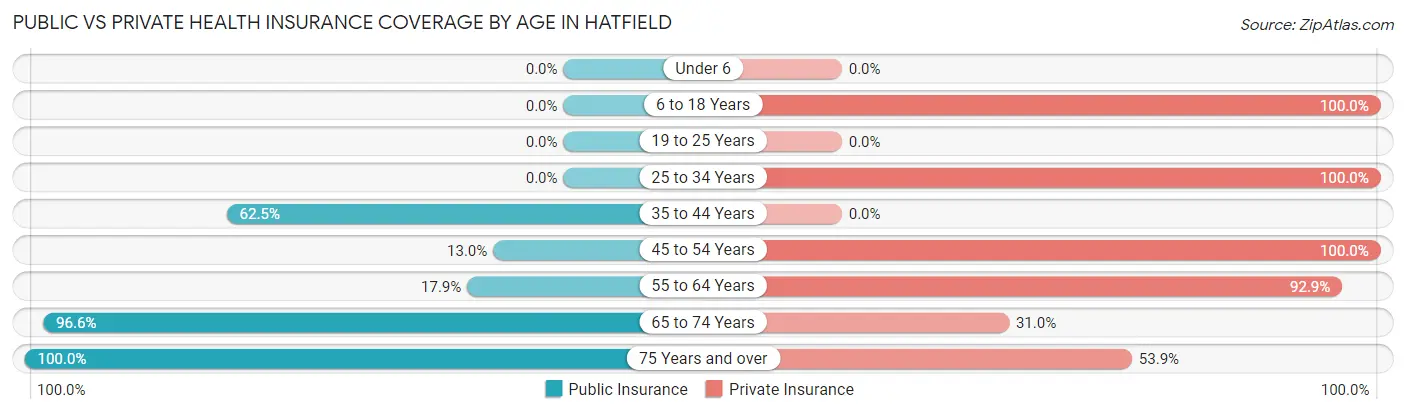 Public vs Private Health Insurance Coverage by Age in Hatfield
